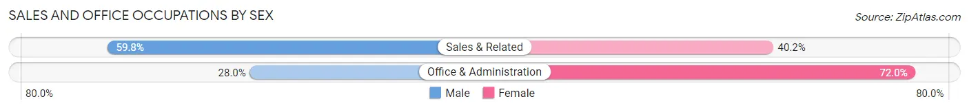 Sales and Office Occupations by Sex in Granby