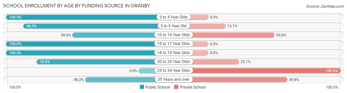 School Enrollment by Age by Funding Source in Granby
