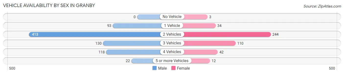 Vehicle Availability by Sex in Granby