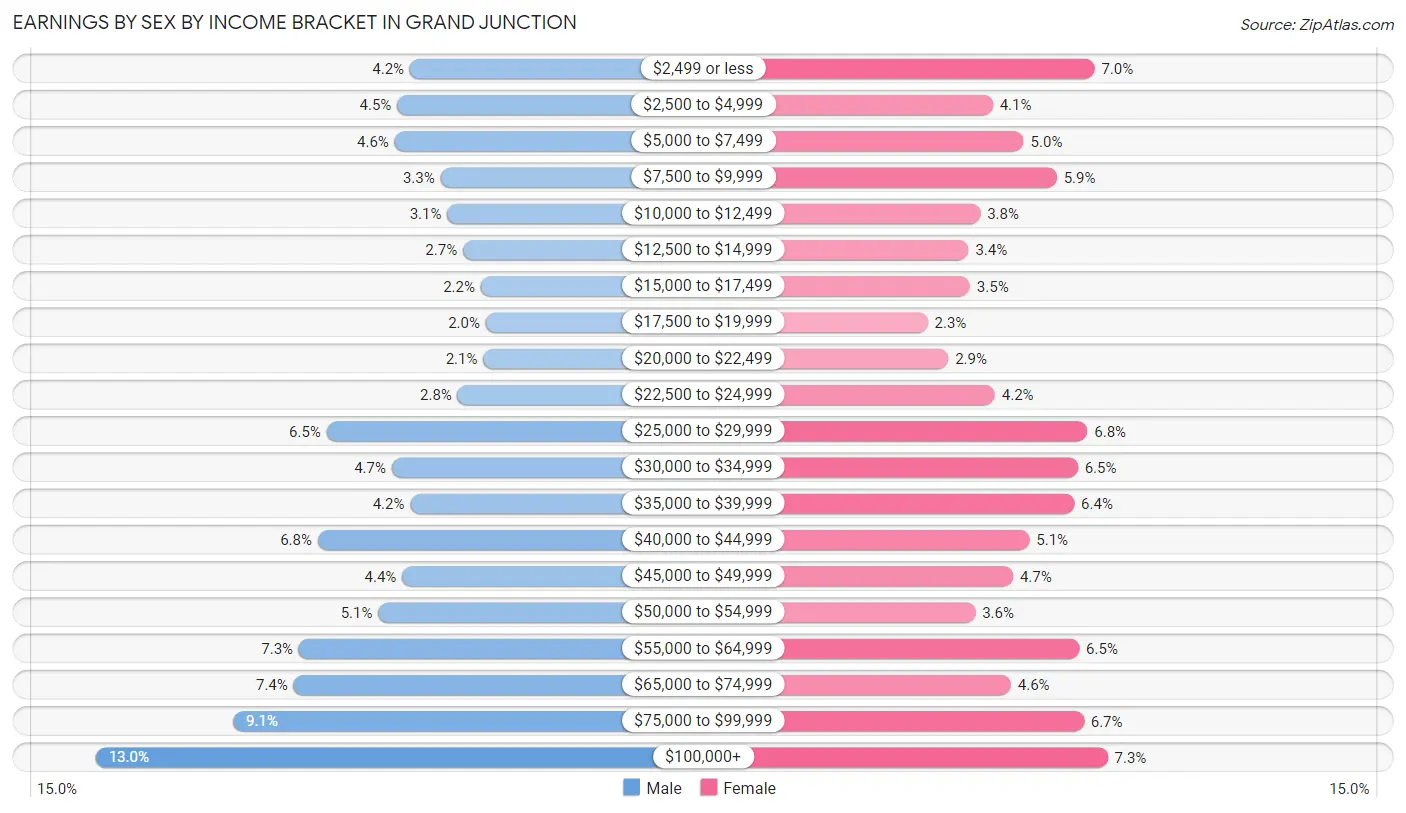 Earnings by Sex by Income Bracket in Grand Junction