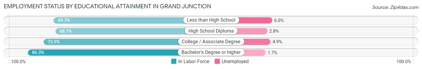 Employment Status by Educational Attainment in Grand Junction