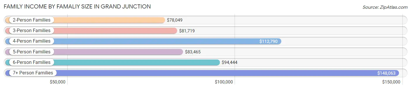 Family Income by Famaliy Size in Grand Junction