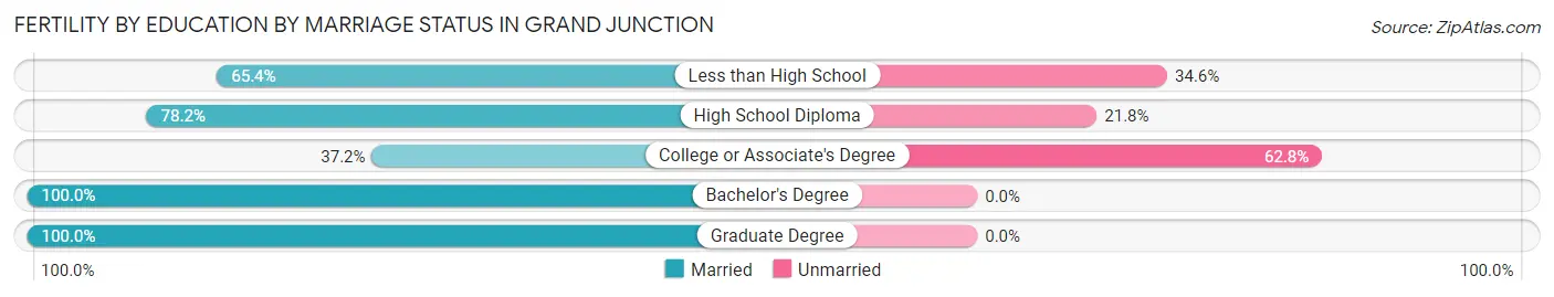 Female Fertility by Education by Marriage Status in Grand Junction