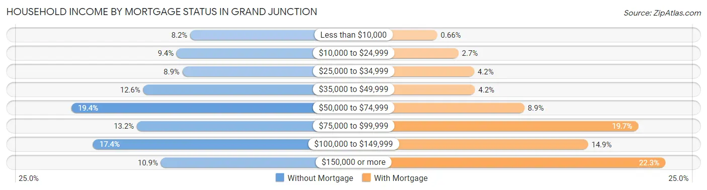 Household Income by Mortgage Status in Grand Junction