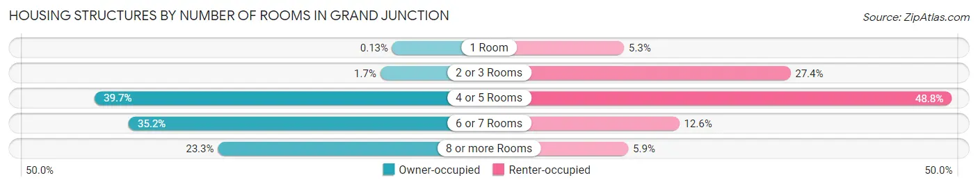 Housing Structures by Number of Rooms in Grand Junction