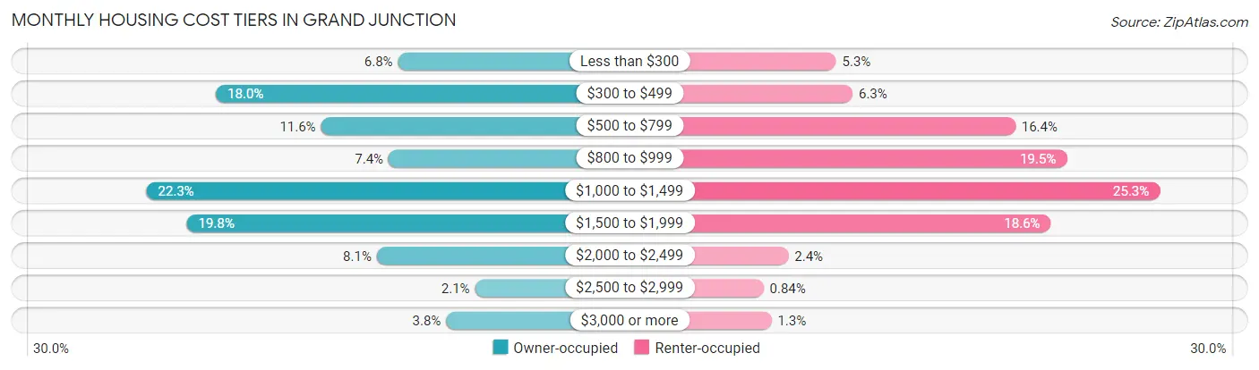 Monthly Housing Cost Tiers in Grand Junction