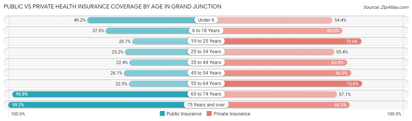 Public vs Private Health Insurance Coverage by Age in Grand Junction