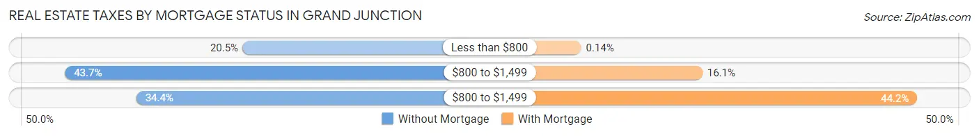Real Estate Taxes by Mortgage Status in Grand Junction