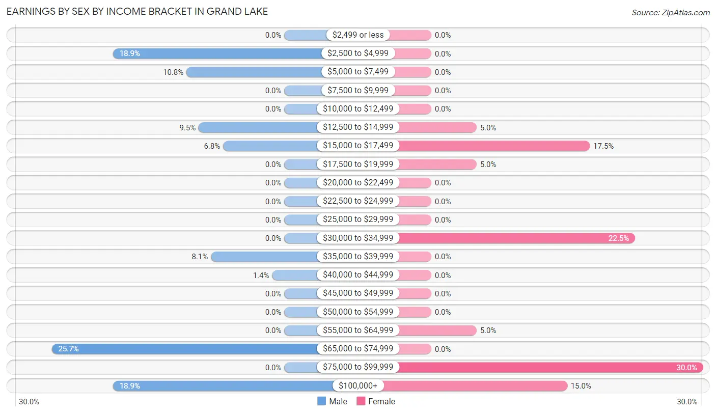 Earnings by Sex by Income Bracket in Grand Lake