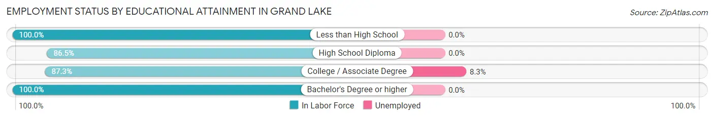 Employment Status by Educational Attainment in Grand Lake