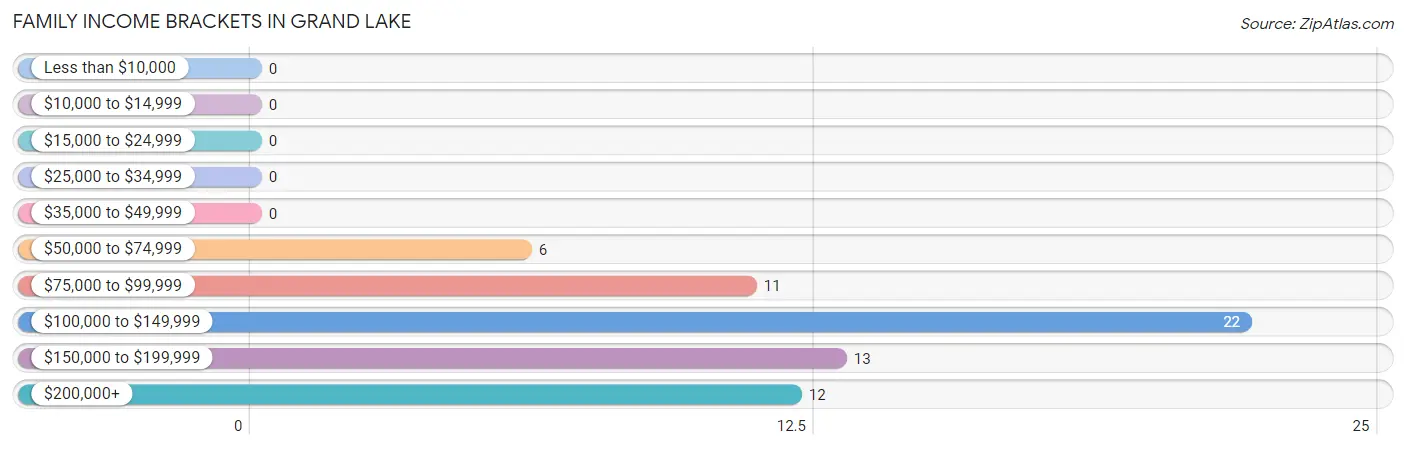 Family Income Brackets in Grand Lake