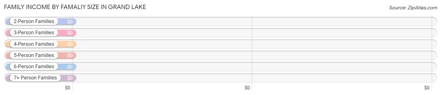 Family Income by Famaliy Size in Grand Lake