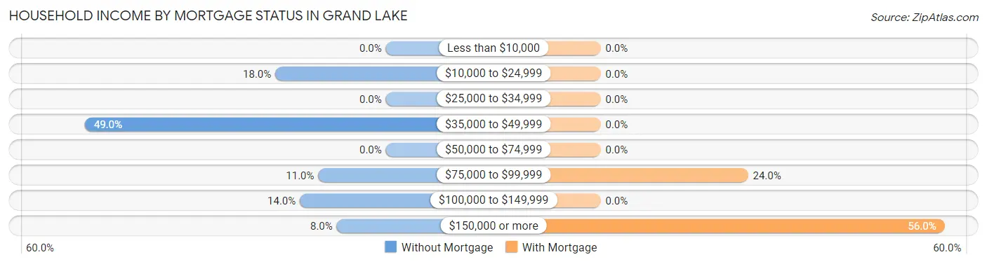 Household Income by Mortgage Status in Grand Lake