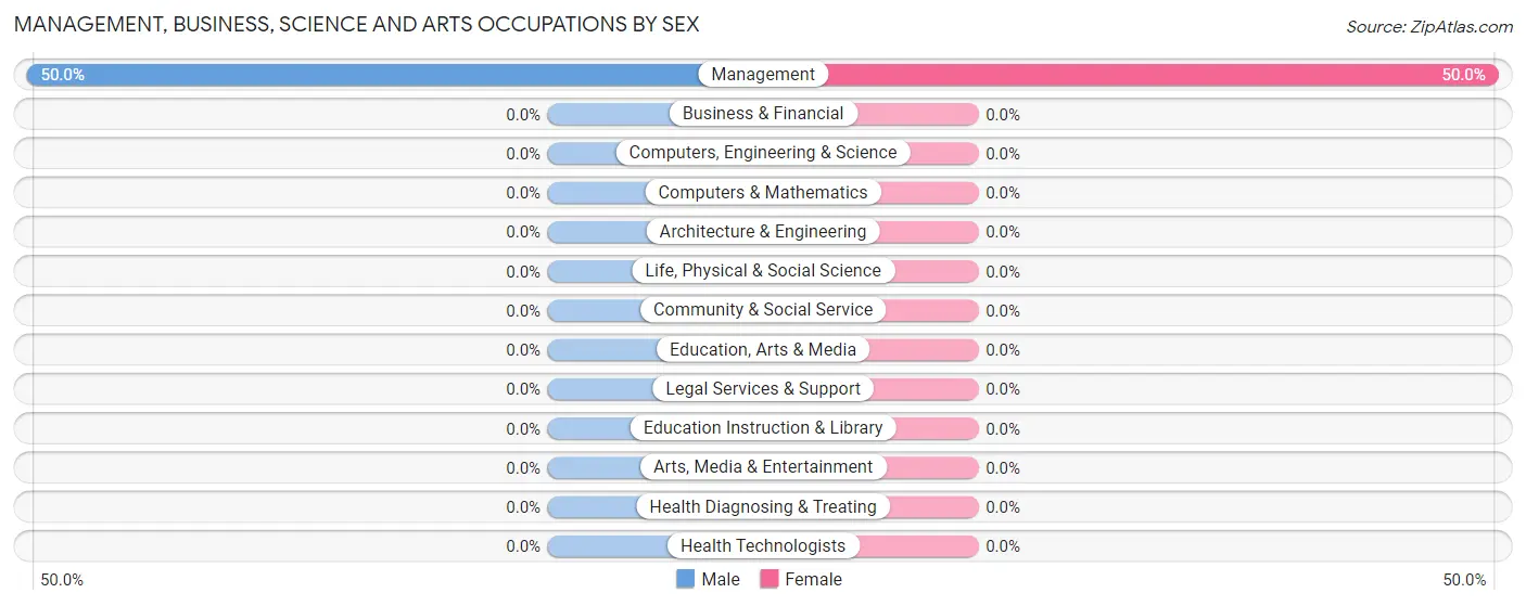Management, Business, Science and Arts Occupations by Sex in Grand Lake