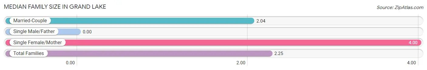 Median Family Size in Grand Lake