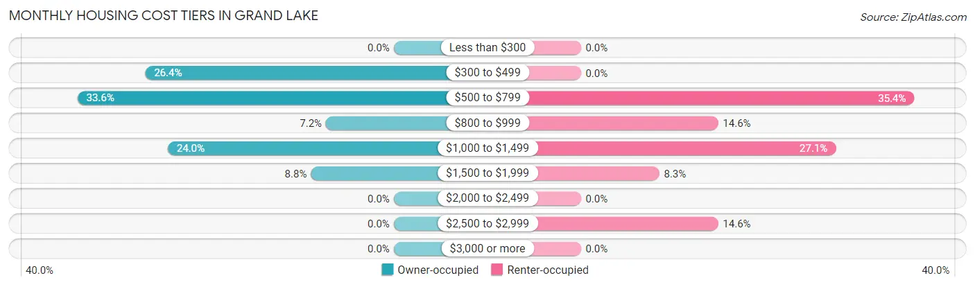 Monthly Housing Cost Tiers in Grand Lake