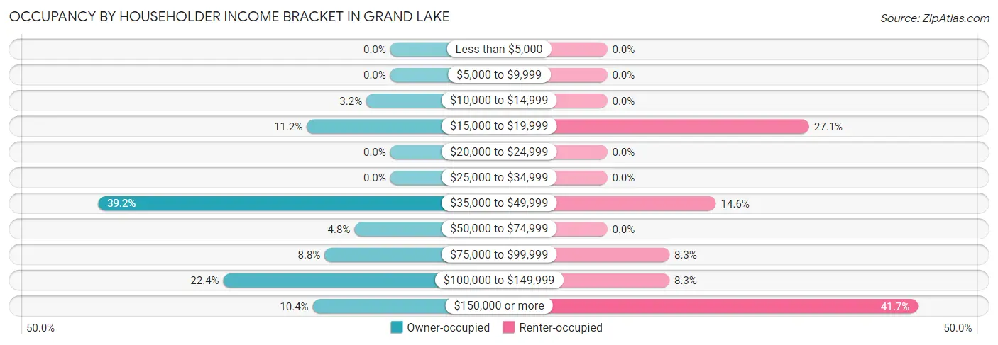Occupancy by Householder Income Bracket in Grand Lake