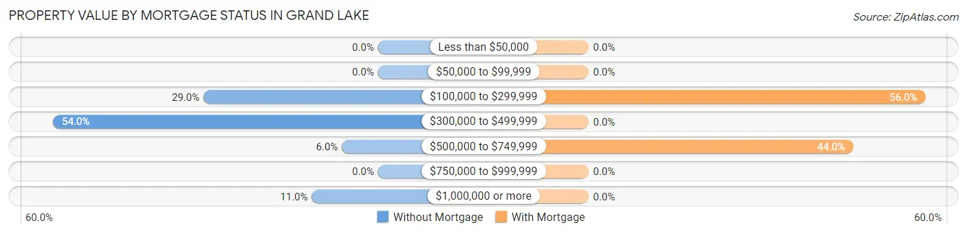 Property Value by Mortgage Status in Grand Lake