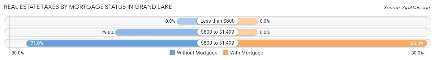 Real Estate Taxes by Mortgage Status in Grand Lake
