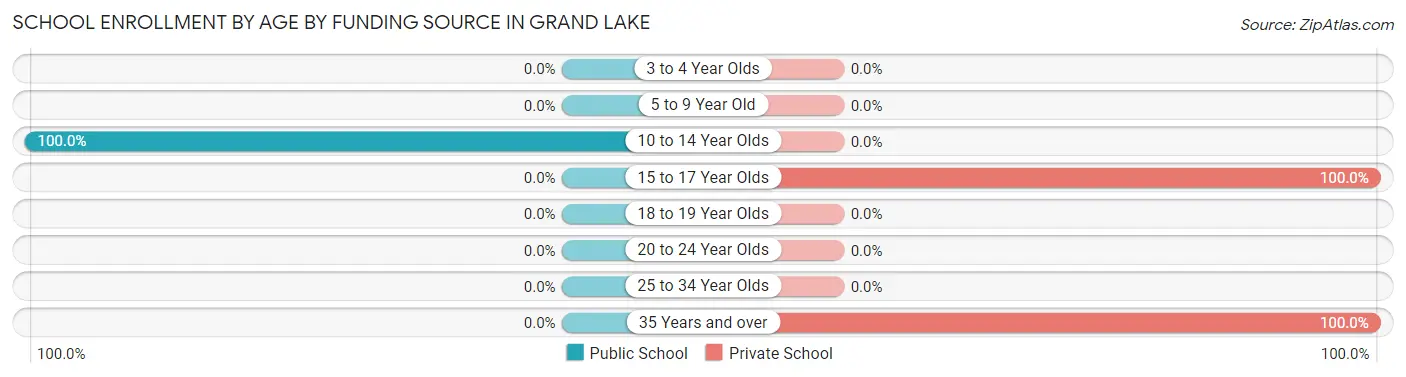 School Enrollment by Age by Funding Source in Grand Lake