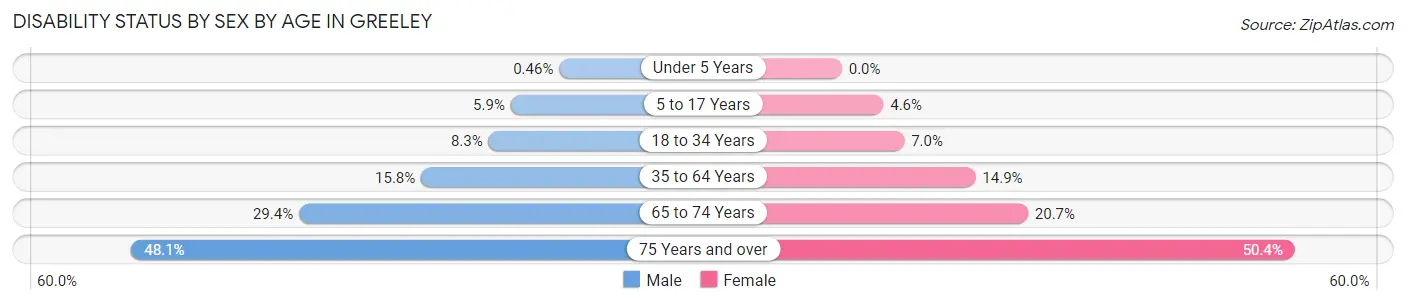 Disability Status by Sex by Age in Greeley