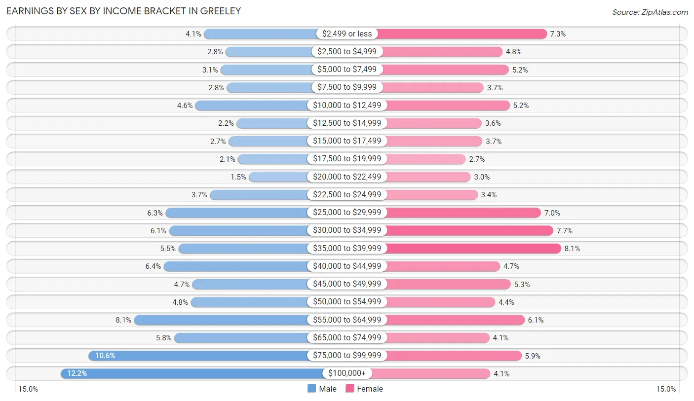 Earnings by Sex by Income Bracket in Greeley
