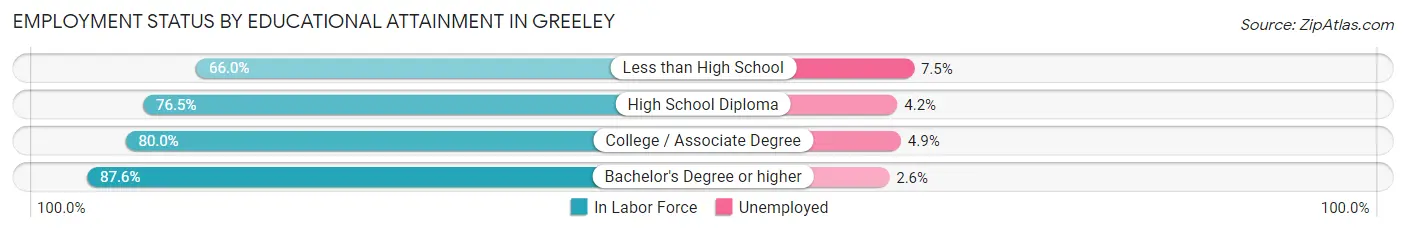 Employment Status by Educational Attainment in Greeley