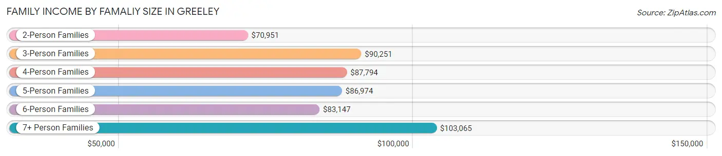 Family Income by Famaliy Size in Greeley