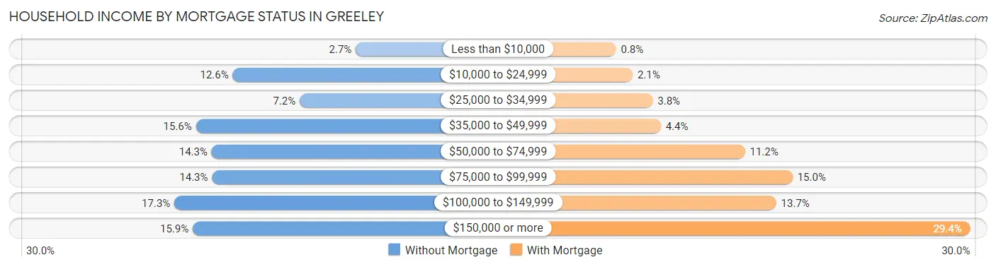 Household Income by Mortgage Status in Greeley