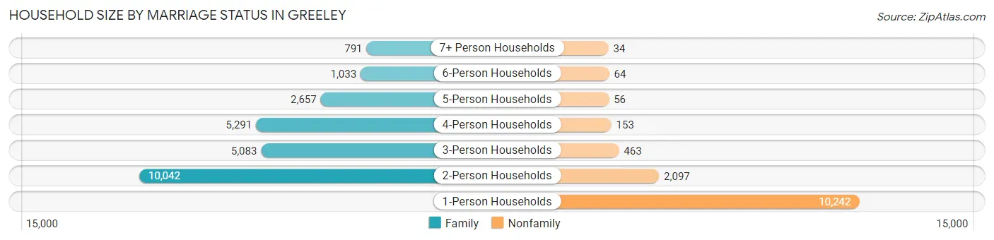 Household Size by Marriage Status in Greeley