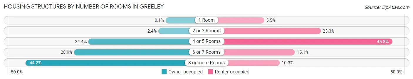Housing Structures by Number of Rooms in Greeley