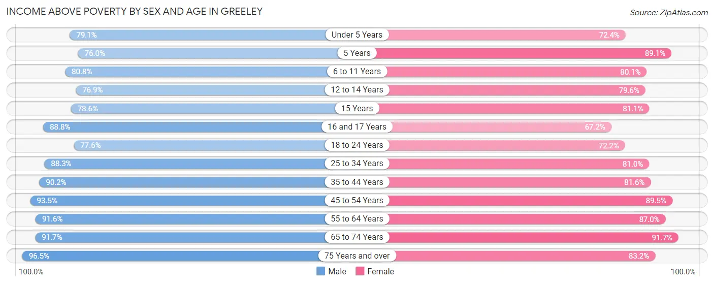 Income Above Poverty by Sex and Age in Greeley