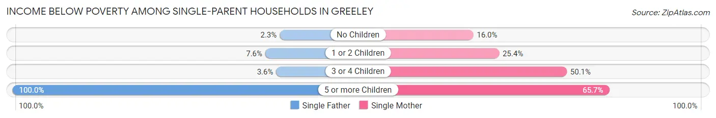 Income Below Poverty Among Single-Parent Households in Greeley