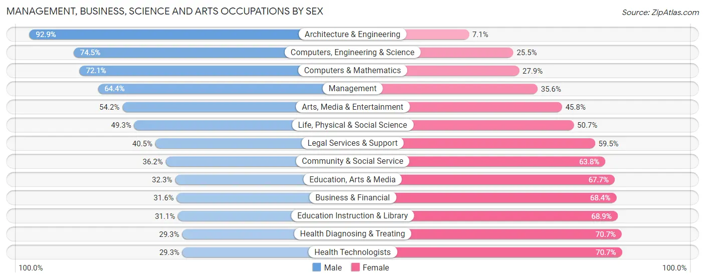 Management, Business, Science and Arts Occupations by Sex in Greeley