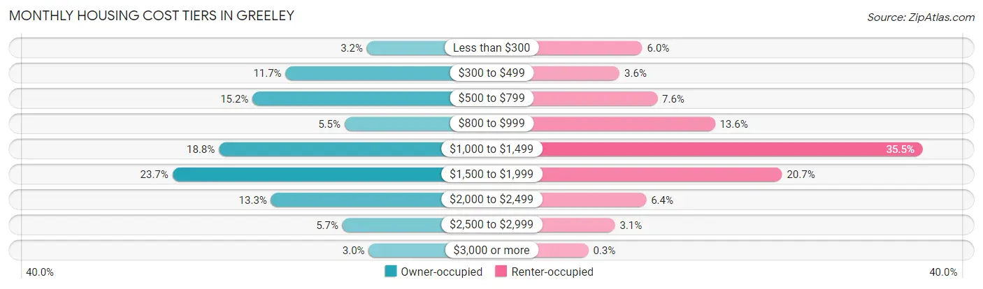 Monthly Housing Cost Tiers in Greeley