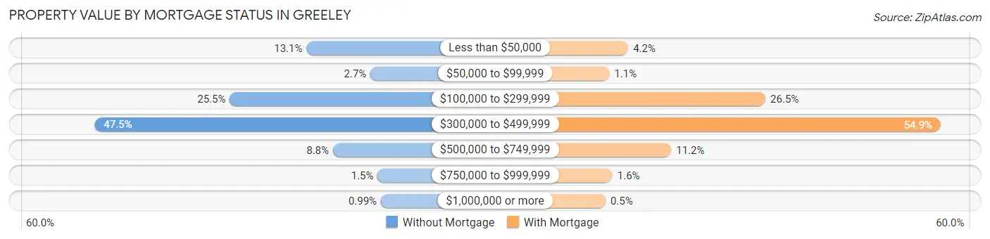 Property Value by Mortgage Status in Greeley