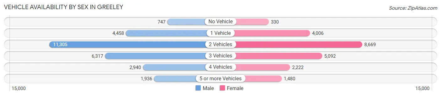 Vehicle Availability by Sex in Greeley
