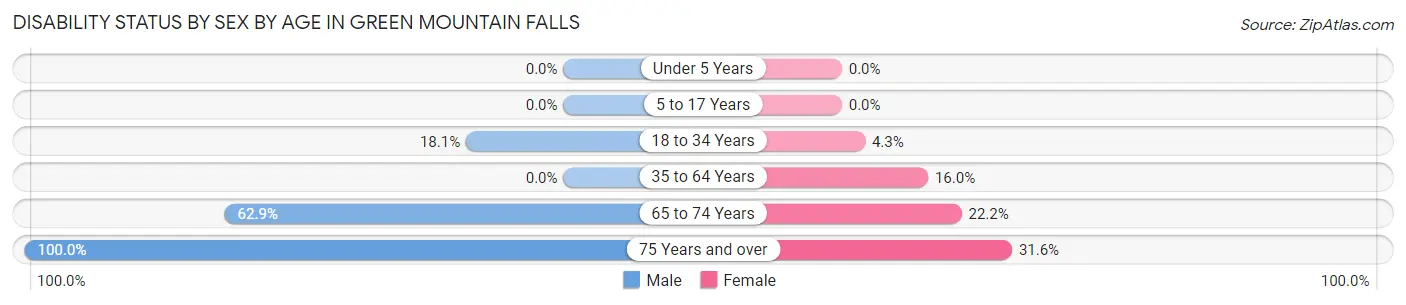 Disability Status by Sex by Age in Green Mountain Falls