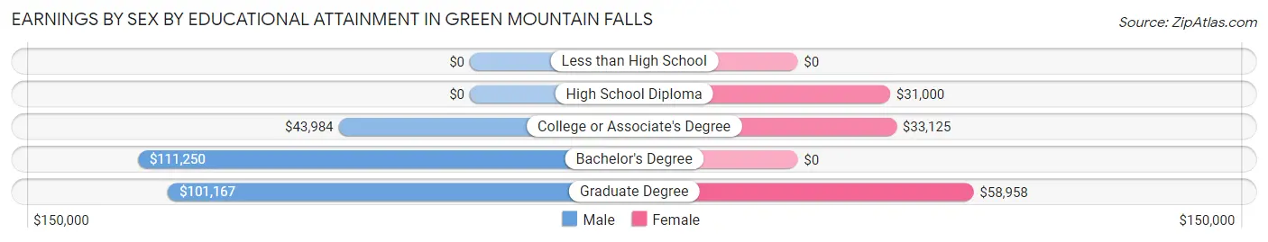 Earnings by Sex by Educational Attainment in Green Mountain Falls