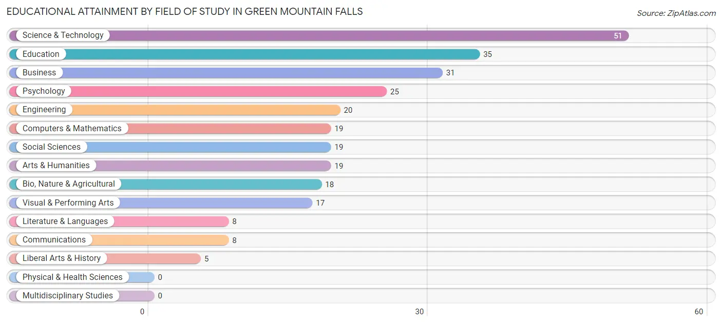 Educational Attainment by Field of Study in Green Mountain Falls