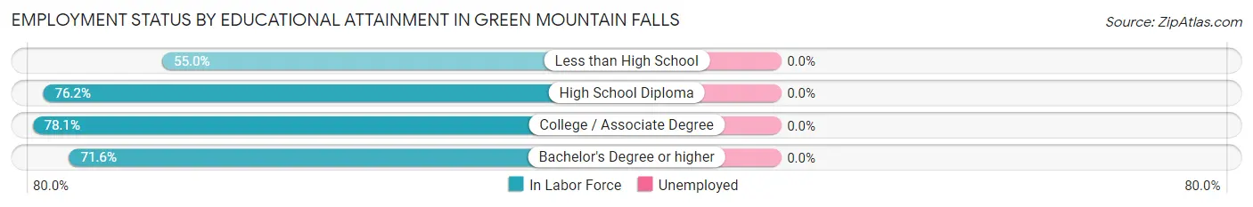 Employment Status by Educational Attainment in Green Mountain Falls