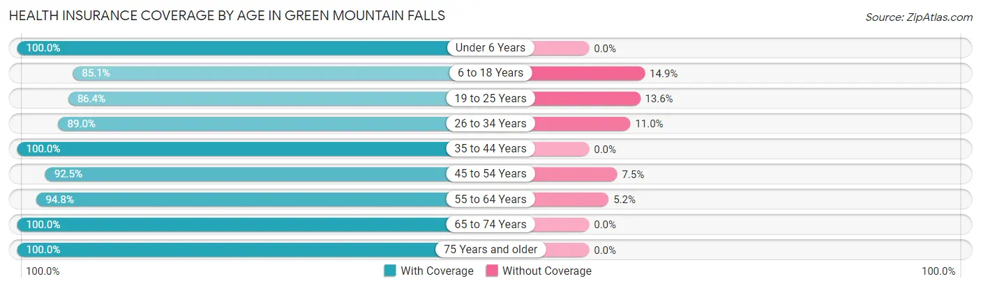 Health Insurance Coverage by Age in Green Mountain Falls