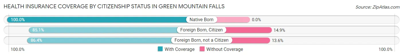 Health Insurance Coverage by Citizenship Status in Green Mountain Falls
