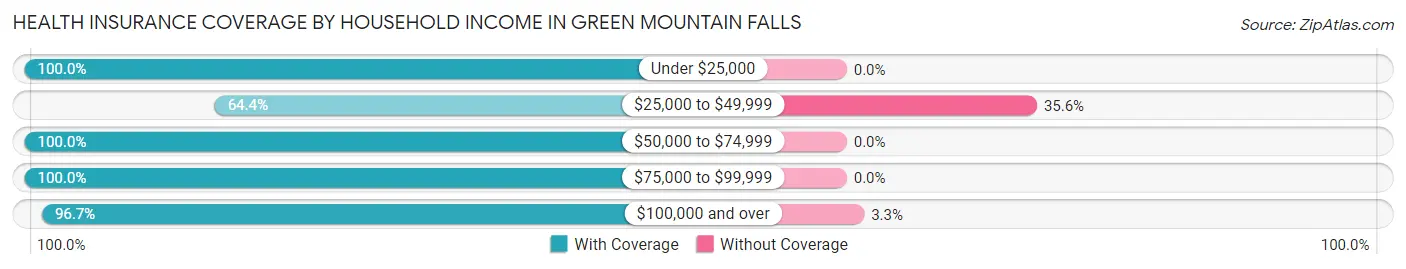 Health Insurance Coverage by Household Income in Green Mountain Falls