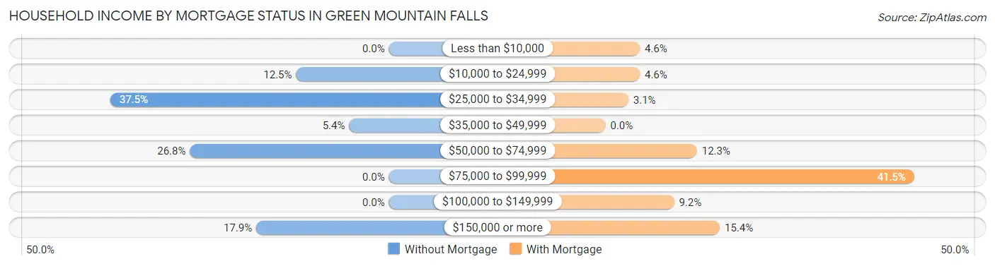 Household Income by Mortgage Status in Green Mountain Falls