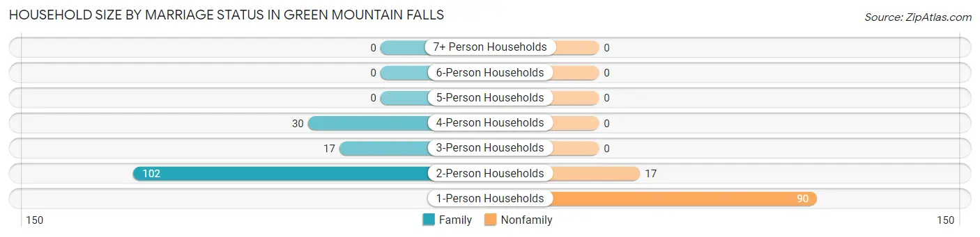 Household Size by Marriage Status in Green Mountain Falls
