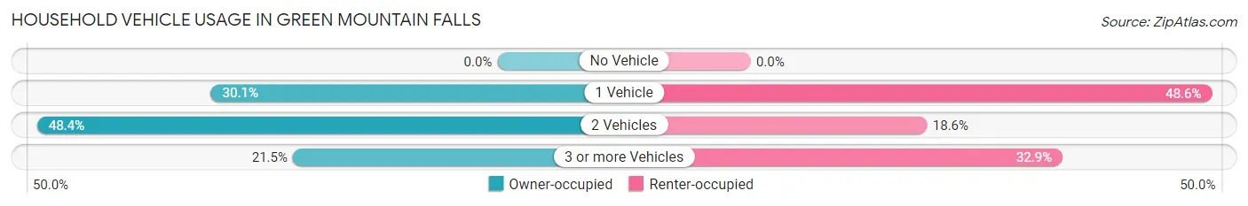 Household Vehicle Usage in Green Mountain Falls