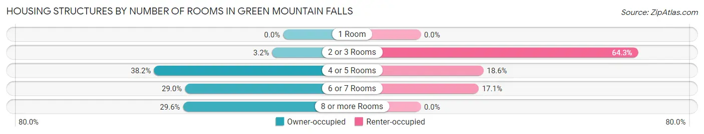 Housing Structures by Number of Rooms in Green Mountain Falls