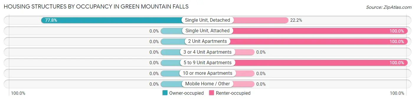 Housing Structures by Occupancy in Green Mountain Falls
