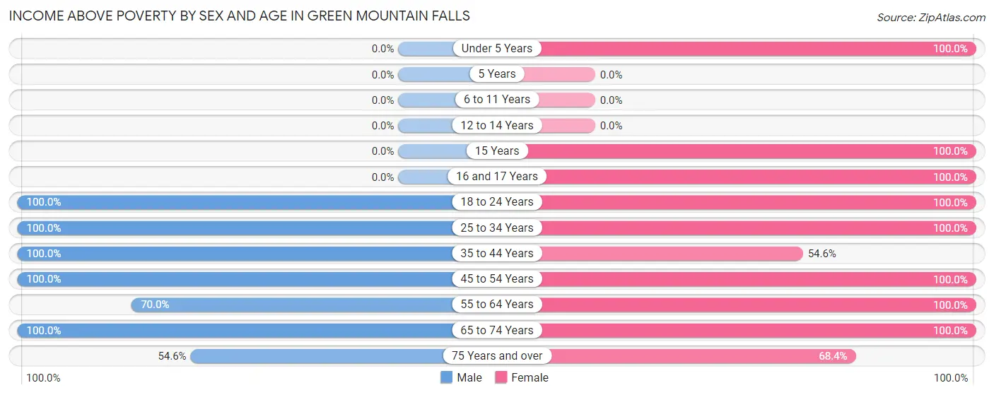 Income Above Poverty by Sex and Age in Green Mountain Falls